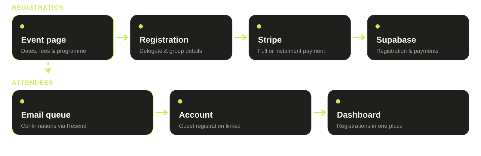 Diagram: event page to registration, Stripe payment and Supabase, then emails and attendee dashboard