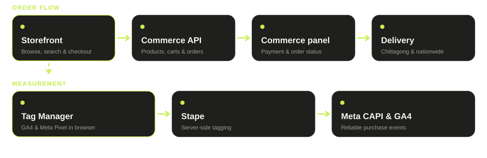 Diagram: storefront orders flow into the commerce panel; Tag Manager sends purchases to GA4 and Meta via Stape
