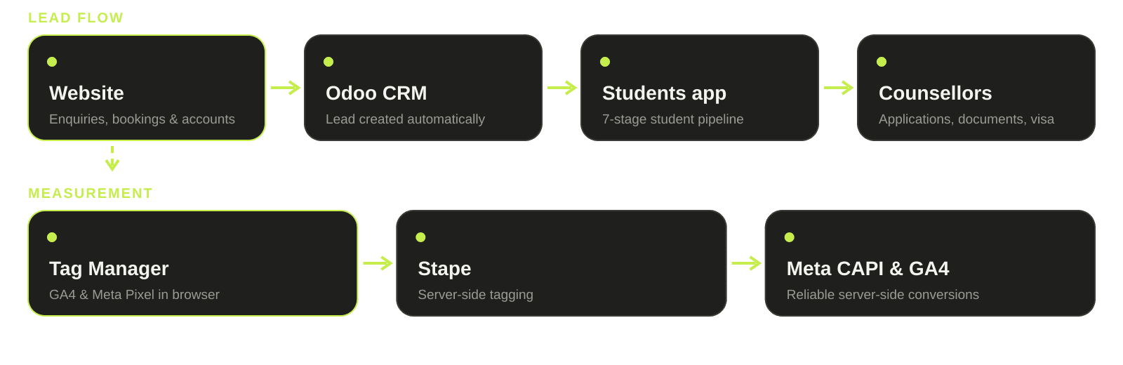 Diagram: website enquiries flow into Odoo; Tag Manager sends conversions to GA4 and Meta via Stape