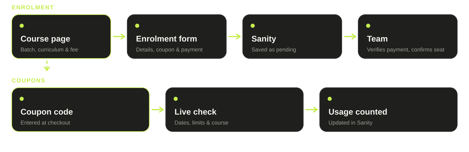 Diagram: course page to enrolment form to Sanity to team verification, with live coupon checks