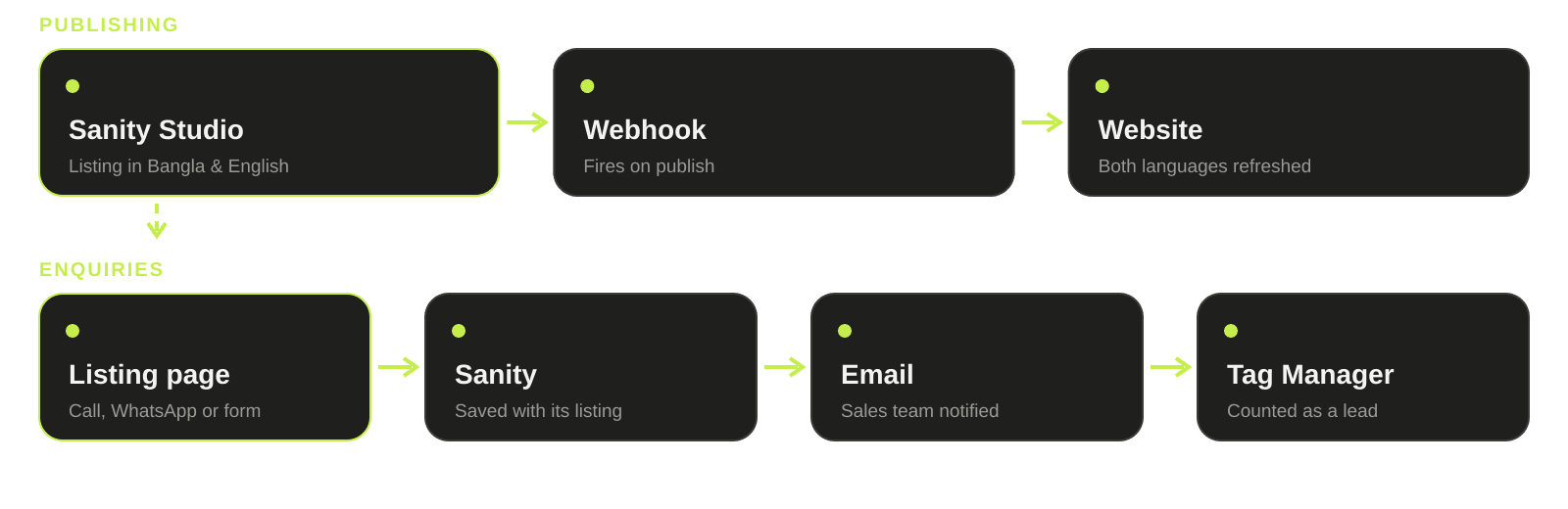 Diagram: Sanity publishing refreshes the site; enquiries are saved, emailed and tracked