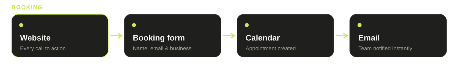 Diagram: website to booking form to calendar appointment and email notification